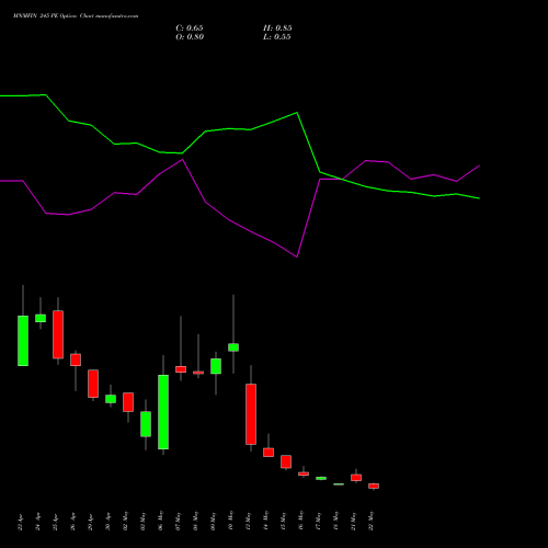 MNMFIN 245 PE PUT indicators chart analysis Mahindra & Mahindra Financial Services Limited options price chart strike 245 PUT