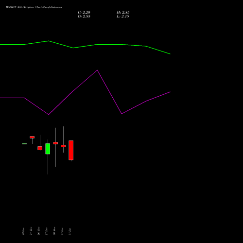 MNMFIN 245 PE PUT indicators chart analysis Mahindra & Mahindra Financial Services Limited options price chart strike 245 PUT