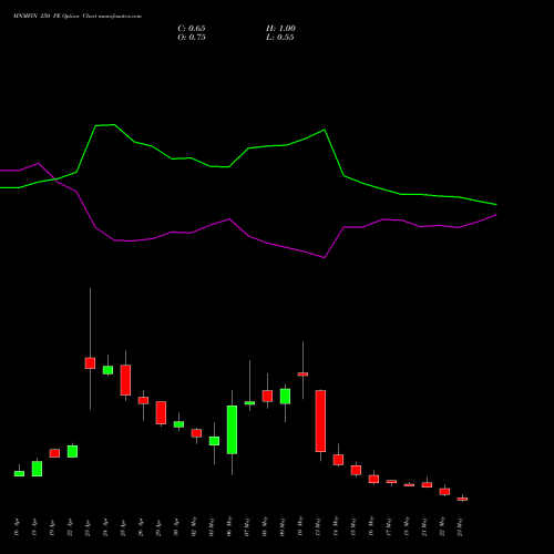 MNMFIN 250 PE PUT indicators chart analysis Mahindra & Mahindra Financial Services Limited options price chart strike 250 PUT