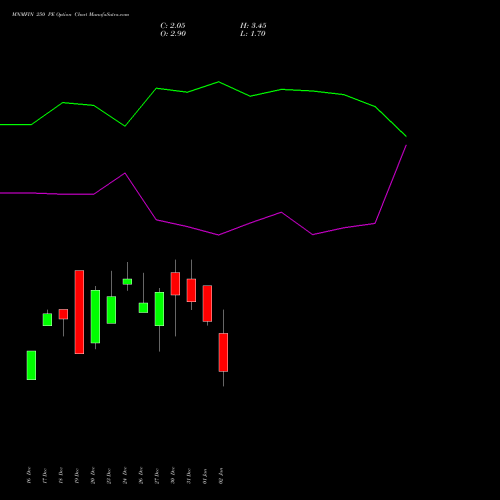 MNMFIN 250 PE PUT indicators chart analysis Mahindra & Mahindra Financial Services Limited options price chart strike 250 PUT