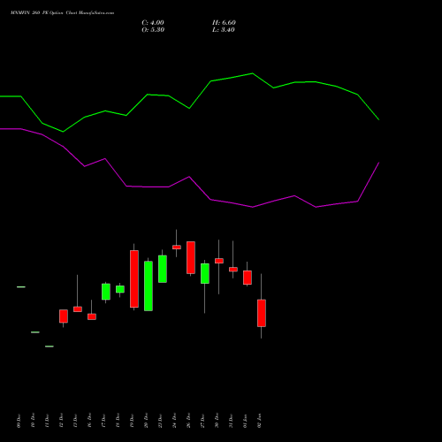 MNMFIN 260 PE PUT indicators chart analysis Mahindra & Mahindra Financial Services Limited options price chart strike 260 PUT