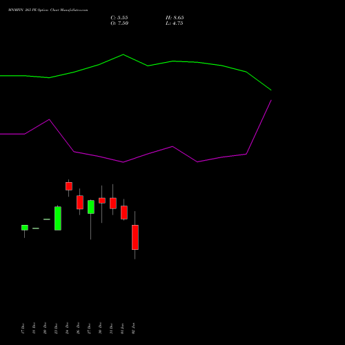 MNMFIN 265 PE PUT indicators chart analysis Mahindra & Mahindra Financial Services Limited options price chart strike 265 PUT