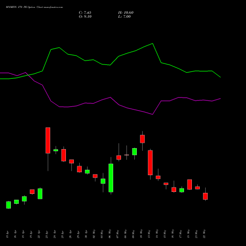 MNMFIN 270 PE PUT indicators chart analysis Mahindra & Mahindra Financial Services Limited options price chart strike 270 PUT