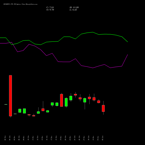 MNMFIN 270 PE PUT indicators chart analysis Mahindra & Mahindra Financial Services Limited options price chart strike 270 PUT