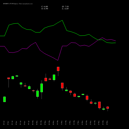 MNMFIN 275 PE PUT indicators chart analysis Mahindra & Mahindra Financial Services Limited options price chart strike 275 PUT