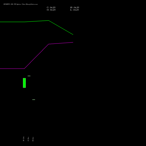 MNMFIN 280 PE PUT indicators chart analysis Mahindra & Mahindra Financial Services Limited options price chart strike 280 PUT