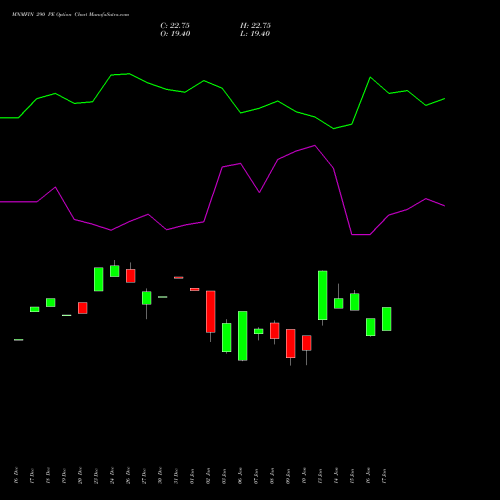 MNMFIN 290 PE PUT indicators chart analysis Mahindra & Mahindra Financial Services Limited options price chart strike 290 PUT