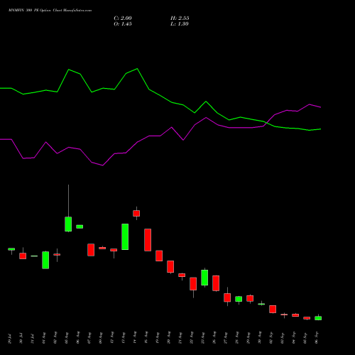 MNMFIN 300 PE PUT indicators chart analysis Mahindra & Mahindra Financial Services Limited options price chart strike 300 PUT