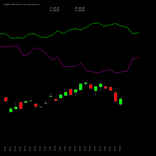 MNMFIN 300 PE PUT indicators chart analysis Mahindra & Mahindra Financial Services Limited options price chart strike 300 PUT