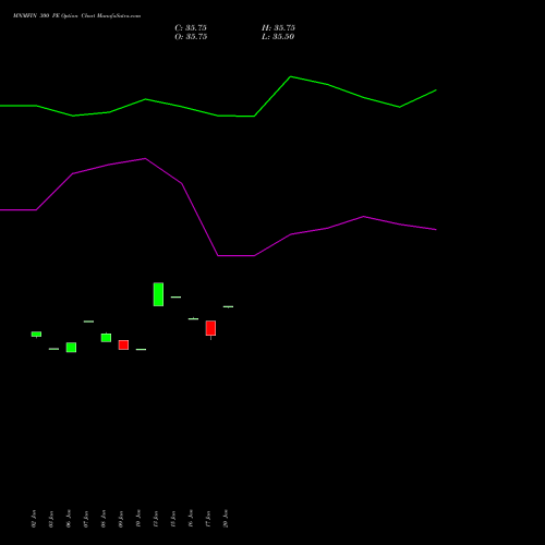 MNMFIN 300 PE PUT indicators chart analysis Mahindra & Mahindra Financial Services Limited options price chart strike 300 PUT