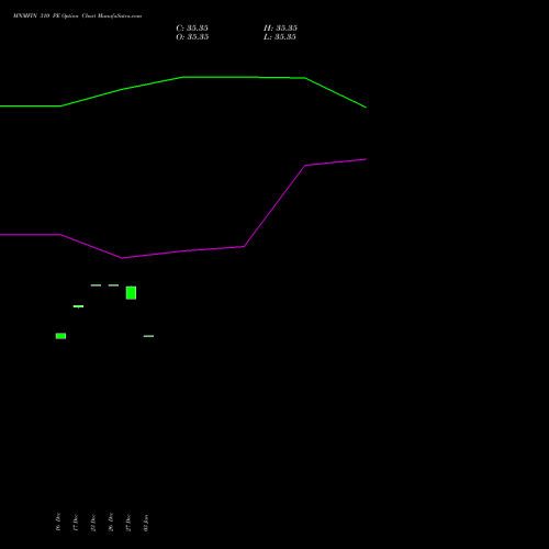 MNMFIN 310 PE PUT indicators chart analysis Mahindra & Mahindra Financial Services Limited options price chart strike 310 PUT