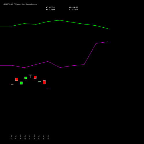 MNMFIN 320 PE PUT indicators chart analysis Mahindra & Mahindra Financial Services Limited options price chart strike 320 PUT
