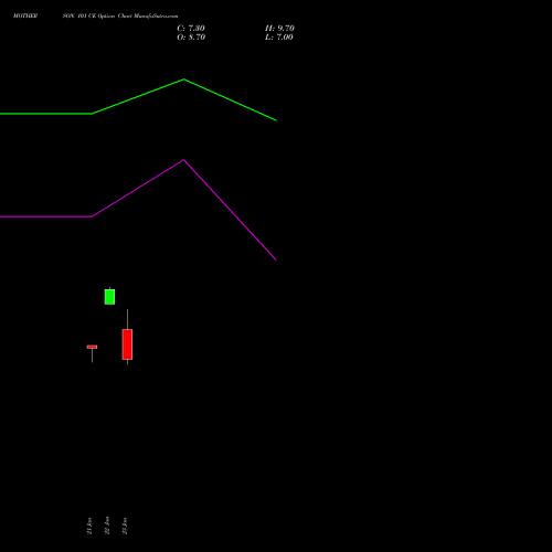 MOTHERSON 101 CE (CALL) 27 January 2026 options price chart analysis Samvrdhna Mthrsn Intl Ltd 