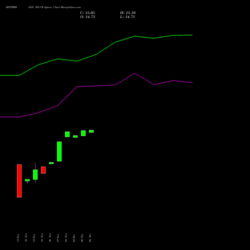 Live MOTHERSON 103 CE (CALL) 30 December 2025 options price chart analysis Samvrdhna Mthrsn Intl Ltd 