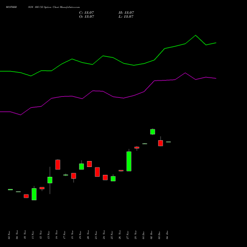 Live MOTHERSON 105 CE (CALL) 30 December 2025 options price chart analysis Samvrdhna Mthrsn Intl Ltd 