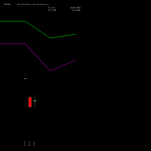MOTHERSON 105 CE (CALL) 24 February 2026 options price chart analysis Samvrdhna Mthrsn Intl Ltd 