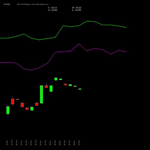 Live MOTHERSON 107 CE (CALL) 30 December 2025 options price chart analysis Samvrdhna Mthrsn Intl Ltd 