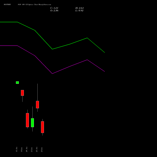 MOTHERSON 108 CE (CALL) 27 January 2026 options price chart analysis Samvrdhna Mthrsn Intl Ltd 