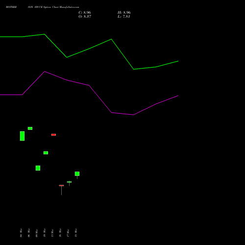 MOTHERSON 109 CE (CALL) 30 March 2026 options price chart analysis Samvrdhna Mthrsn Intl Ltd 