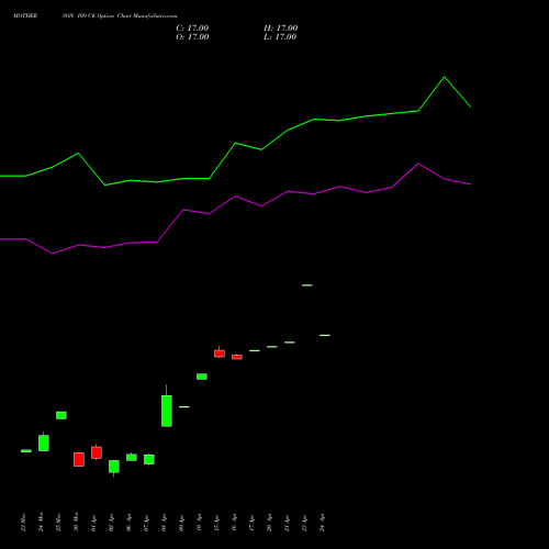 MOTHERSON 109 CE (CALL) 28 April 2026 options price chart analysis Samvrdhna Mthrsn Intl Ltd 