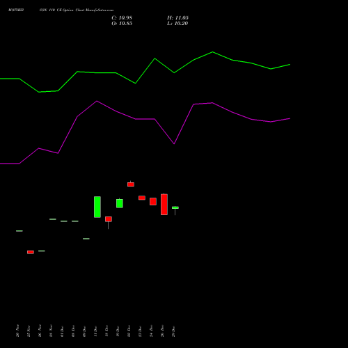 MOTHERSON 110 CE (CALL) 27 January 2026 options price chart analysis Samvrdhna Mthrsn Intl Ltd 