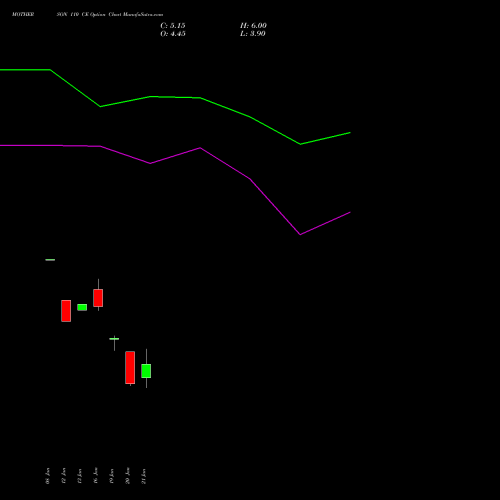 MOTHERSON 110 CE (CALL) 24 February 2026 options price chart analysis Samvrdhna Mthrsn Intl Ltd 