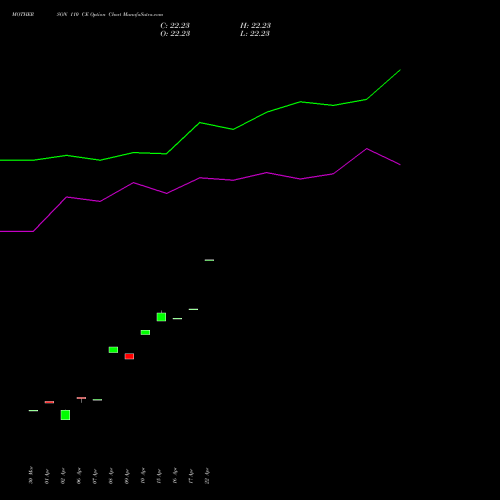 MOTHERSON 110 CE (CALL) 26 May 2026 options price chart analysis Samvrdhna Mthrsn Intl Ltd 