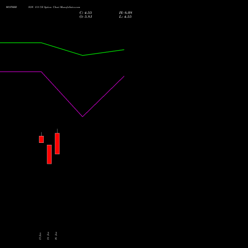 MOTHERSON 111 CE (CALL) 27 January 2026 options price chart analysis Samvrdhna Mthrsn Intl Ltd 