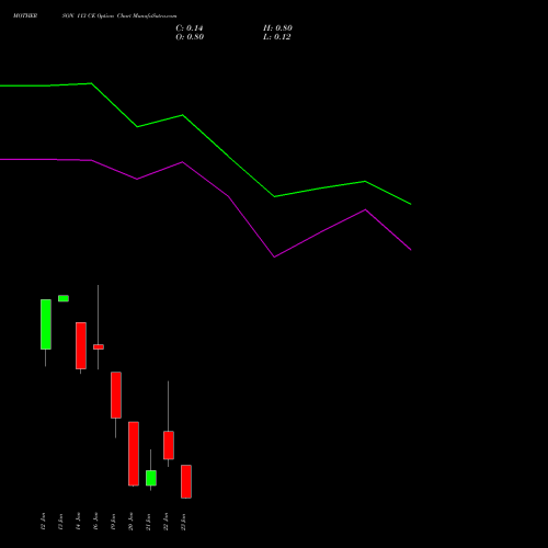 MOTHERSON 113 CE (CALL) 27 January 2026 options price chart analysis Samvrdhna Mthrsn Intl Ltd 