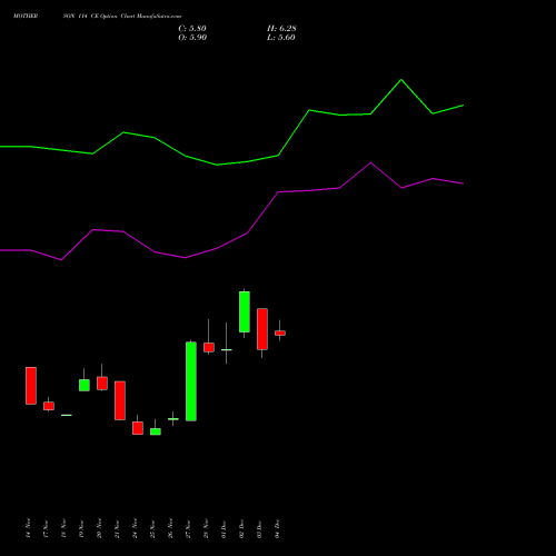 Live MOTHERSON 114 CE (CALL) 30 December 2025 options price chart analysis Samvrdhna Mthrsn Intl Ltd 