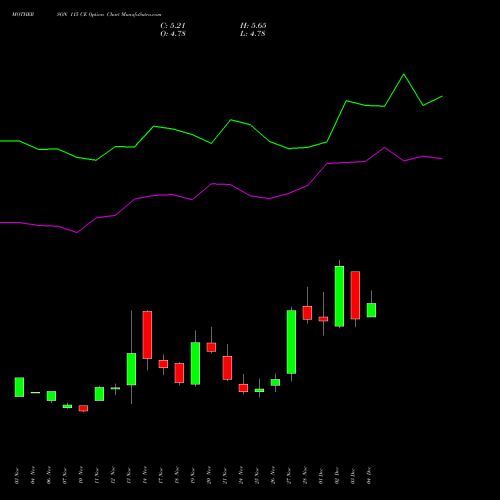 Live MOTHERSON 115 CE (CALL) 30 December 2025 options price chart analysis Samvrdhna Mthrsn Intl Ltd 