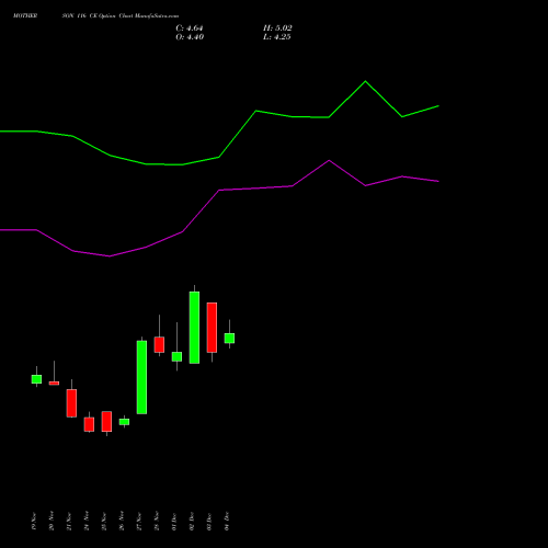 Live MOTHERSON 116 CE (CALL) 30 December 2025 options price chart analysis Samvrdhna Mthrsn Intl Ltd 
