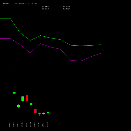 MOTHERSON 117 CE (CALL) 30 March 2026 options price chart analysis Samvrdhna Mthrsn Intl Ltd 