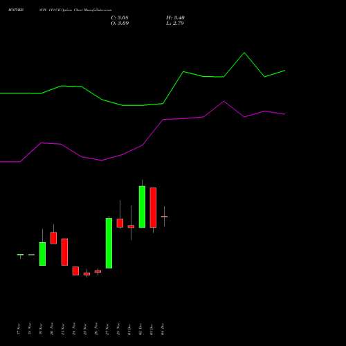 Live MOTHERSON 119 CE (CALL) 30 December 2025 options price chart analysis Samvrdhna Mthrsn Intl Ltd 