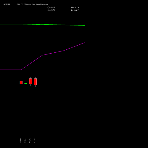 MOTHERSON 119 CE (CALL) 27 January 2026 options price chart analysis Samvrdhna Mthrsn Intl Ltd 