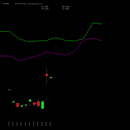 MOTHERSON 119 CE (CALL) 24 February 2026 options price chart analysis Samvrdhna Mthrsn Intl Ltd 
