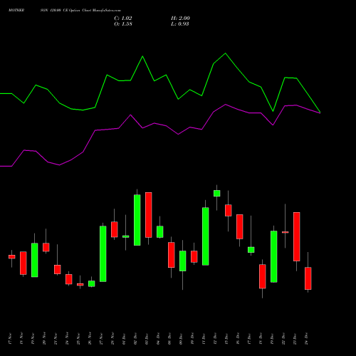 Live MOTHERSON 120.00 CE (CALL) 30 December 2025 options price chart analysis Samvrdhna Mthrsn Intl Ltd 