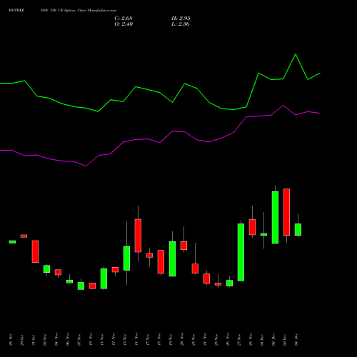 Live MOTHERSON 120 CE (CALL) 30 December 2025 options price chart analysis Samvrdhna Mthrsn Intl Ltd 