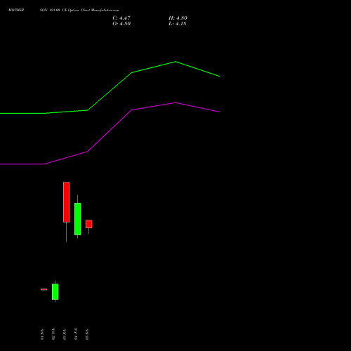MOTHERSON 121.00 CE (CALL) 24 February 2026 options price chart analysis Samvrdhna Mthrsn Intl Ltd 