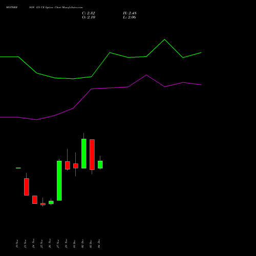 Live MOTHERSON 121 CE (CALL) 30 December 2025 options price chart analysis Samvrdhna Mthrsn Intl Ltd 