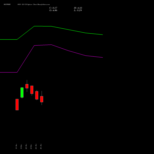 MOTHERSON 121 CE (CALL) 27 January 2026 options price chart analysis Samvrdhna Mthrsn Intl Ltd 