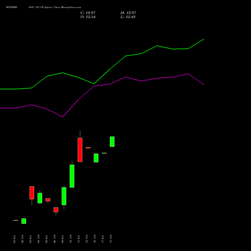 MOTHERSON 121 CE (CALL) 24 February 2026 options price chart analysis Samvrdhna Mthrsn Intl Ltd 