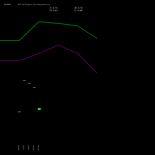 MOTHERSON 121 CE (CALL) 30 March 2026 options price chart analysis Samvrdhna Mthrsn Intl Ltd 