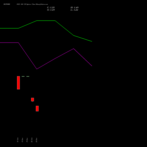 MOTHERSON 122 CE (CALL) 24 February 2026 options price chart analysis Samvrdhna Mthrsn Intl Ltd 