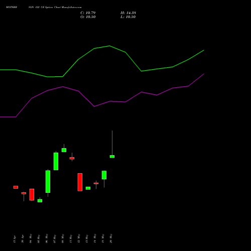 MOTHERSON 122 CE (CALL) 26 May 2026 options price chart analysis Samvrdhna Mthrsn Intl Ltd 