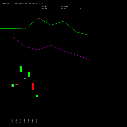 MOTHERSON 123.00 CE (CALL) 26 May 2026 options price chart analysis Samvrdhna Mthrsn Intl Ltd 