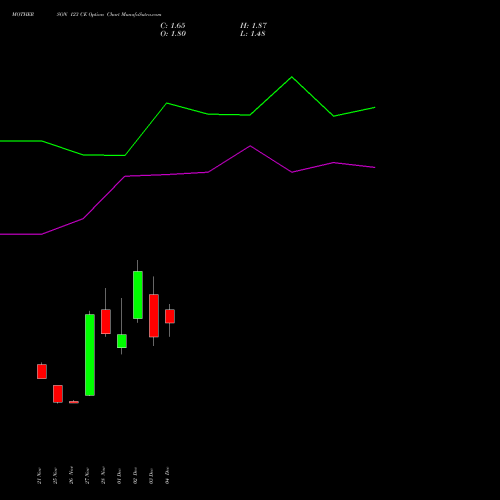 Live MOTHERSON 123 CE (CALL) 30 December 2025 options price chart analysis Samvrdhna Mthrsn Intl Ltd 