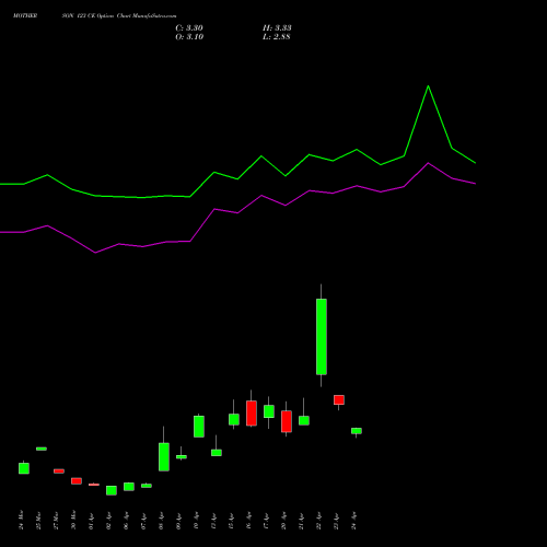 MOTHERSON 123 CE (CALL) 28 April 2026 options price chart analysis Samvrdhna Mthrsn Intl Ltd 