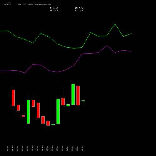 Live MOTHERSON 124 CE (CALL) 30 December 2025 options price chart analysis Samvrdhna Mthrsn Intl Ltd 