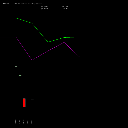 MOTHERSON 124 CE (CALL) 24 February 2026 options price chart analysis Samvrdhna Mthrsn Intl Ltd 